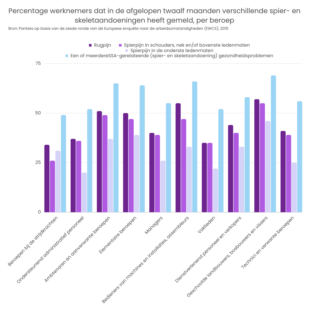 Spier- en skeletaandoeningen per beroep